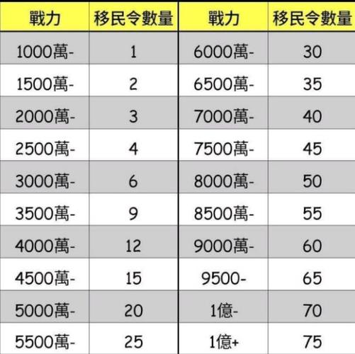 万国觉醒移民令消耗一览表最新 万国觉醒移民令消耗一览表-第1张图片-壳克网